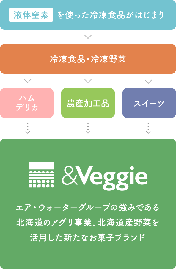 エア・ウォーターグループの強みである北海道のアグリ事業、北海道産野菜を活用した新たなお菓子ブランド
